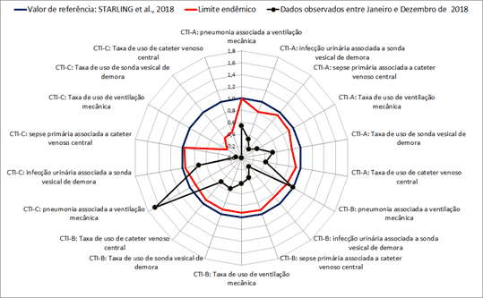 CobWeb Chart gerado pelo SACIH - Sistema Automatizado de Controle de Infecções Hospitalares